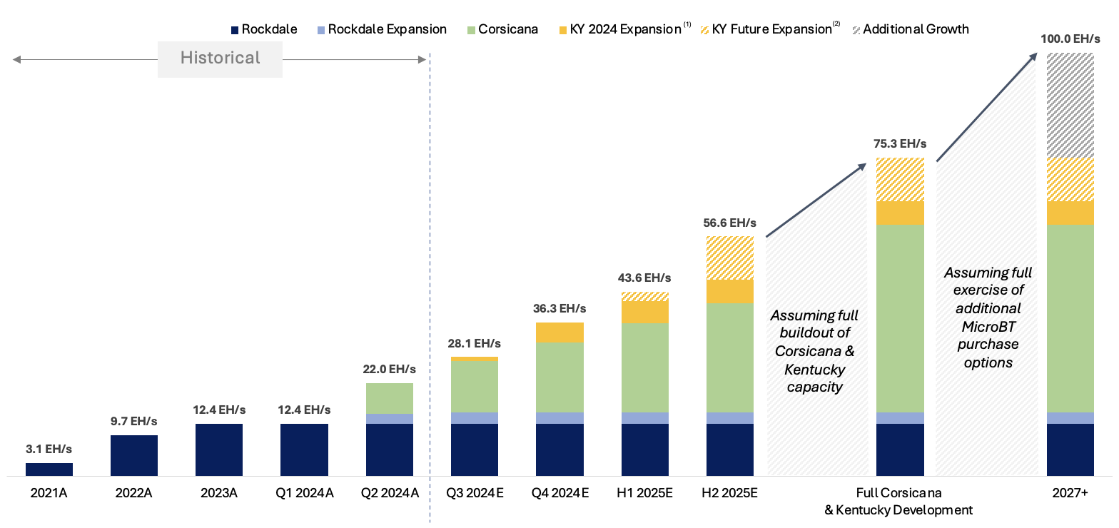 Hash Rate Growth