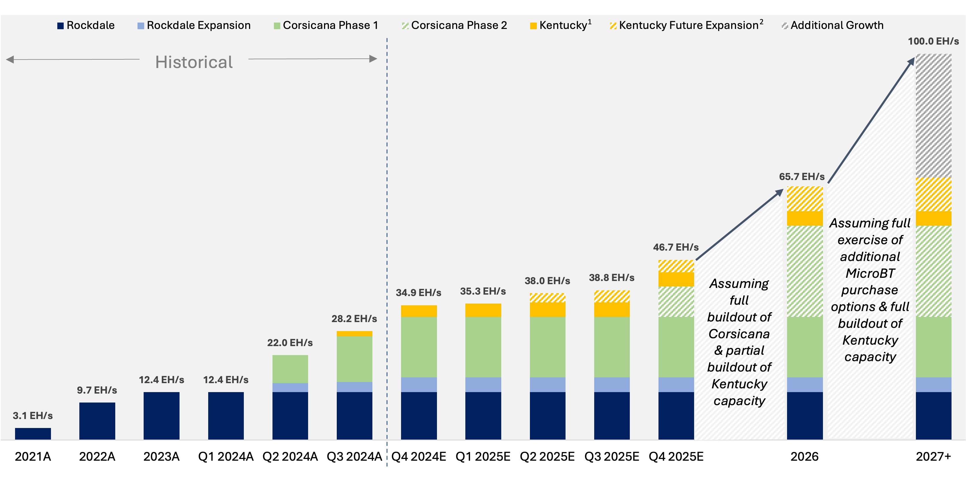 Hash Rate Growth