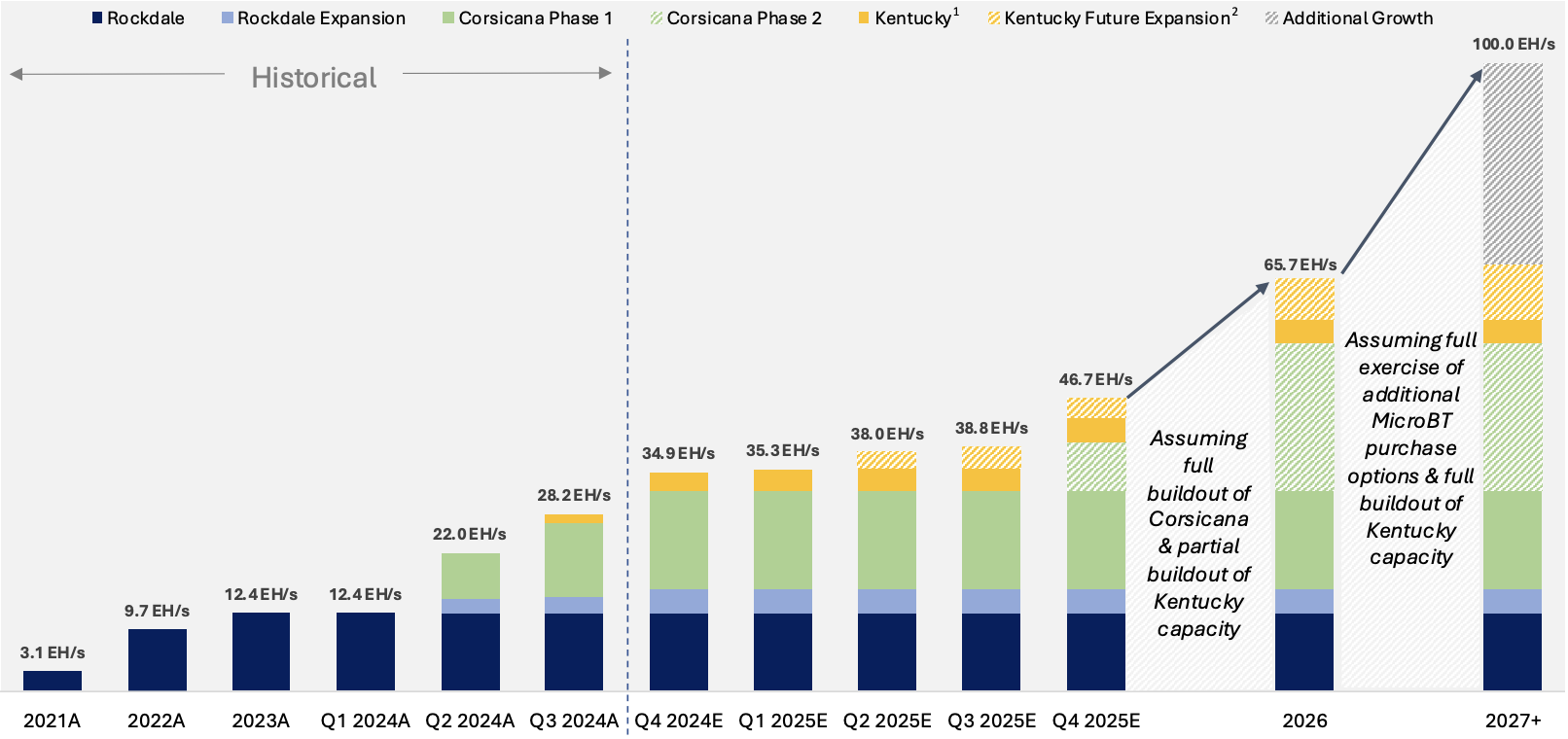 Hash Rate Growth