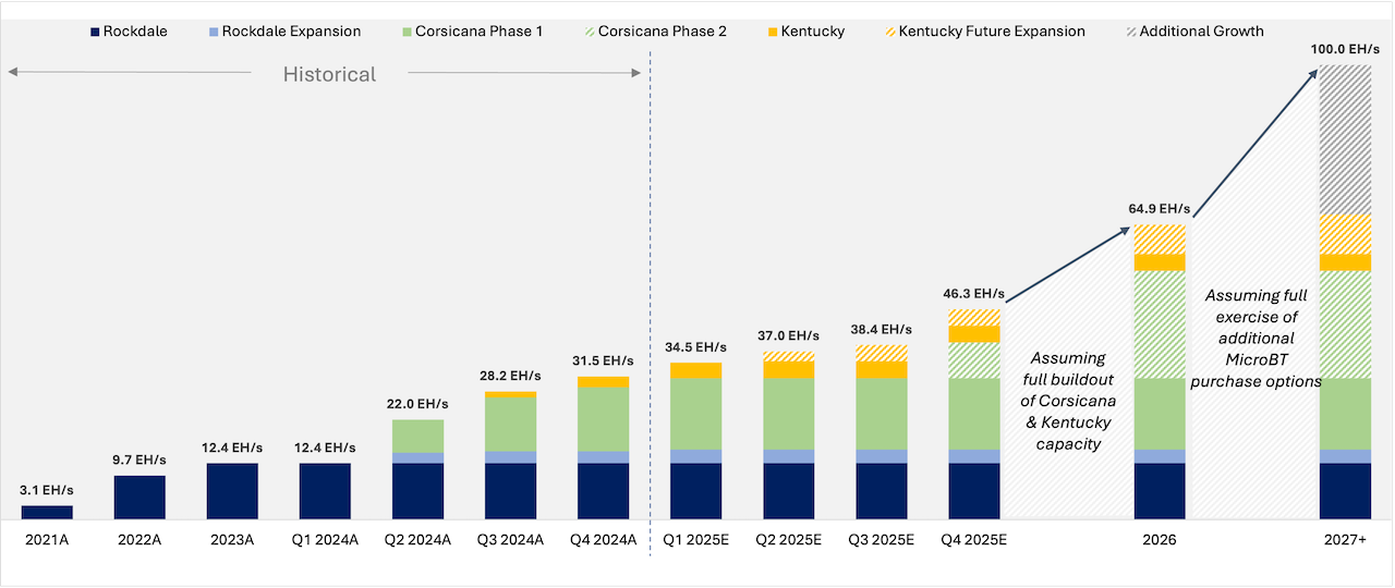 Estimated Hash Rate Growth